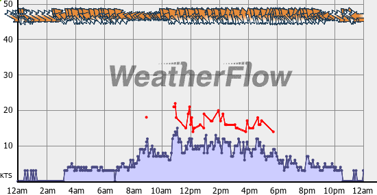 Current Wind Graph