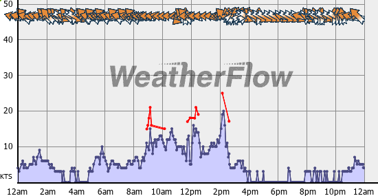 Current Wind Graph