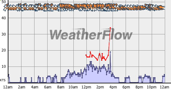 Current Wind Graph