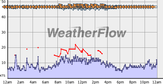 Current Wind Graph