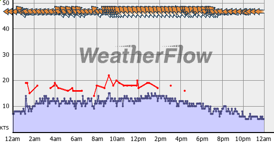 Current Wind Graph
