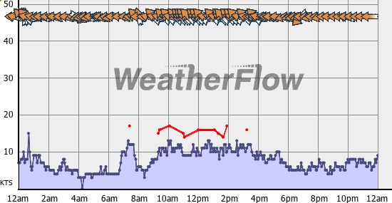 Current Wind Graph