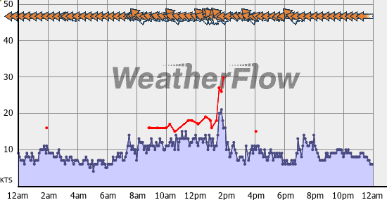 Current Wind Graph