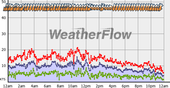 Current Wind Graph