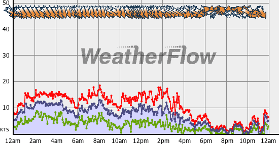 Current Wind Graph