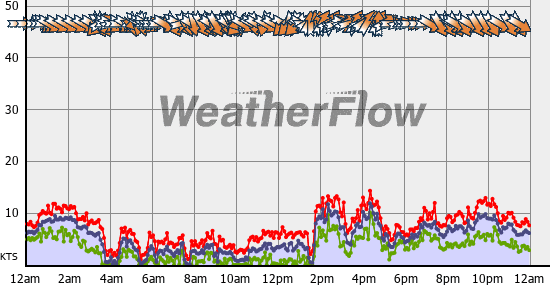 Current Wind Graph