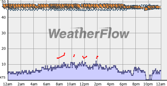 Current Wind Graph