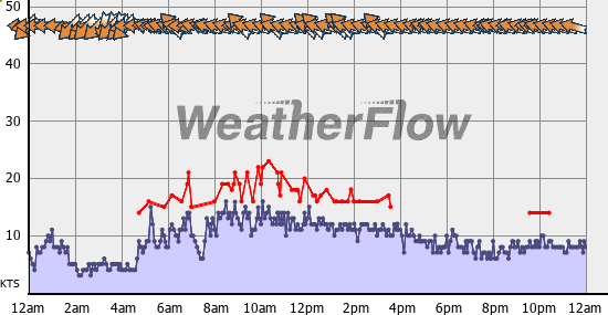 Current Wind Graph