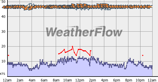 Current Wind Graph
