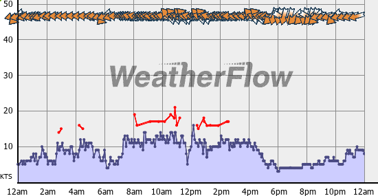 Current Wind Graph