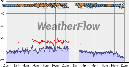 Current Wind Graph
