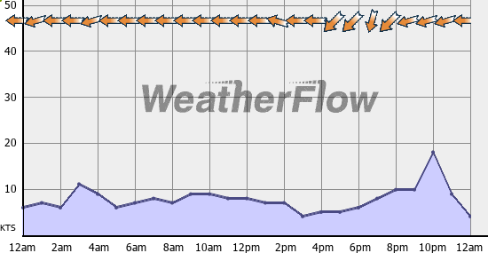 Current Wind Graph