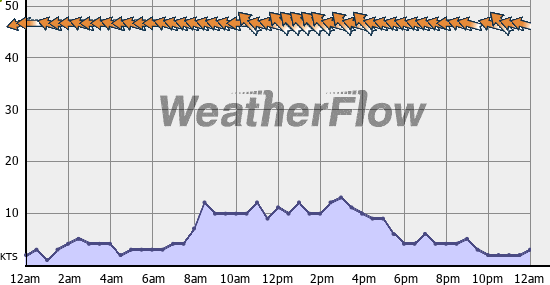 Current Wind Graph