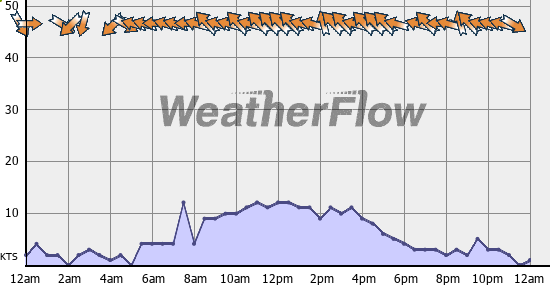 Current Wind Graph