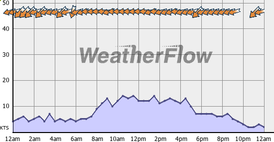 Current Wind Graph