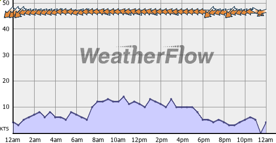 Current Wind Graph