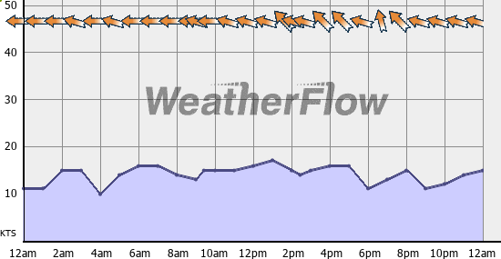 Current Wind Graph
