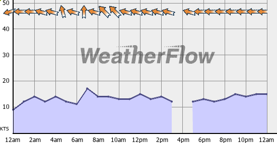 Current Wind Graph