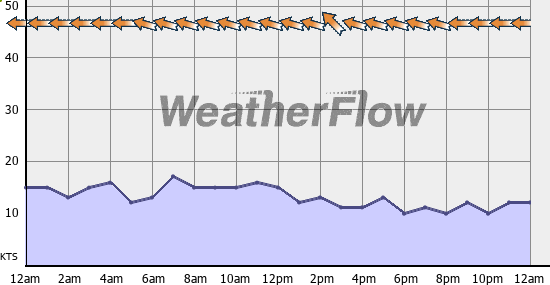 Current Wind Graph