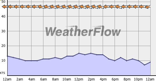 Current Wind Graph