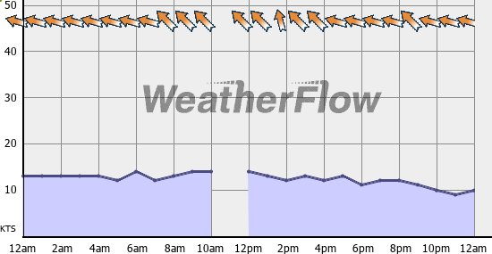 Current Wind Graph