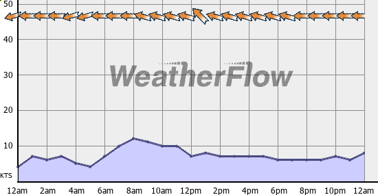 Current Wind Graph