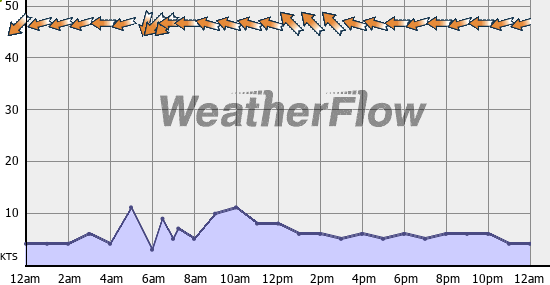 Current Wind Graph