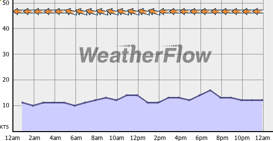 Current Wind Graph