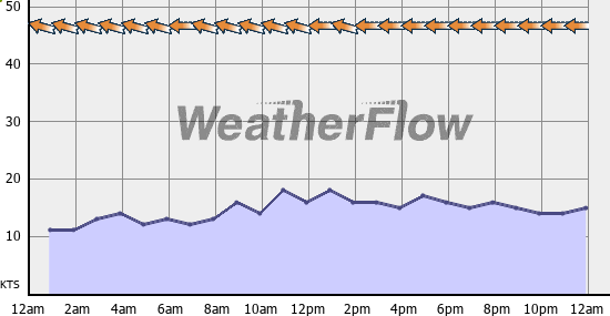 Current Wind Graph