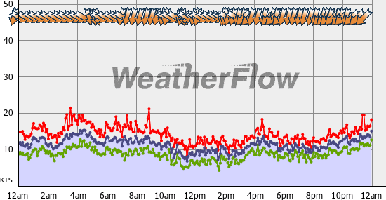 Current Wind Graph