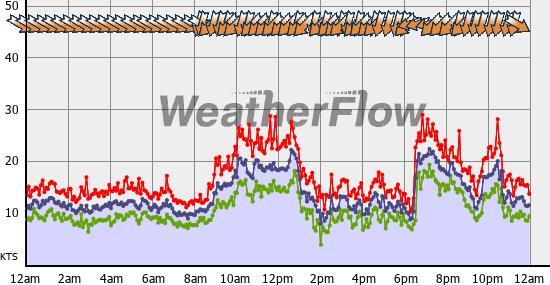 Current Wind Graph
