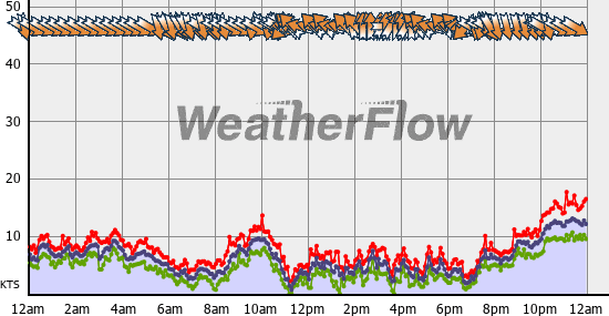 Current Wind Graph