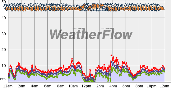 Current Wind Graph