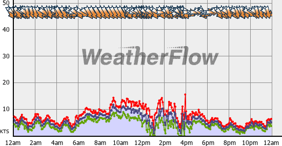 Current Wind Graph