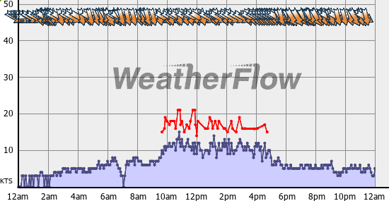 Current Wind Graph
