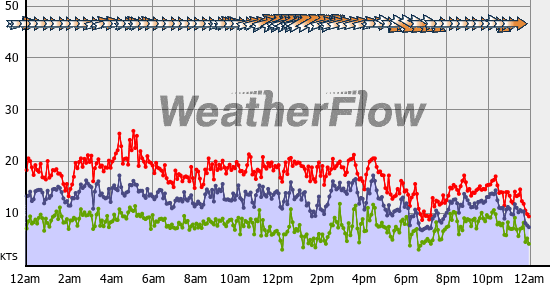 Current Wind Graph