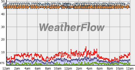Current Wind Graph