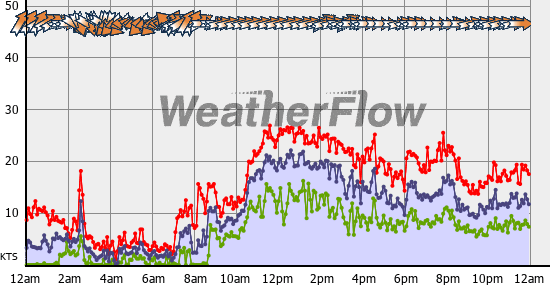 Current Wind Graph