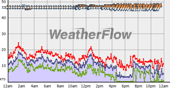 Current Wind Graph