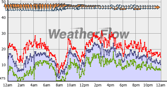 Current Wind Graph