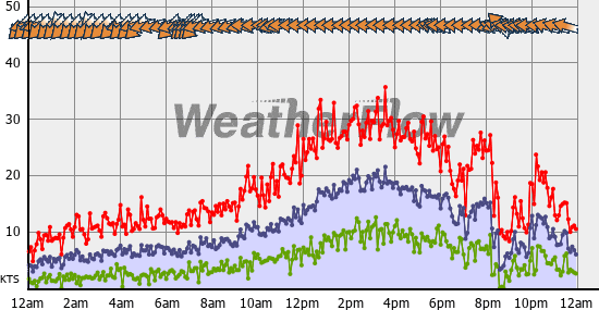 Current Wind Graph