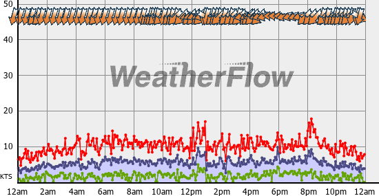 Current Wind Graph