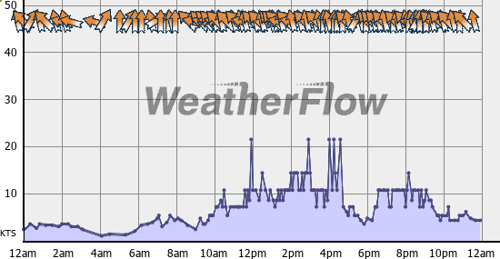 Current Wind Graph