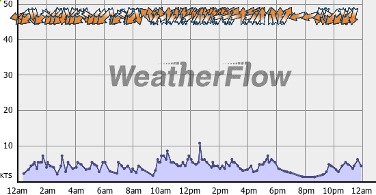 Current Wind Graph