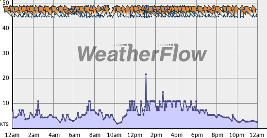 Current Wind Graph