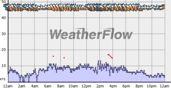 Current Wind Graph