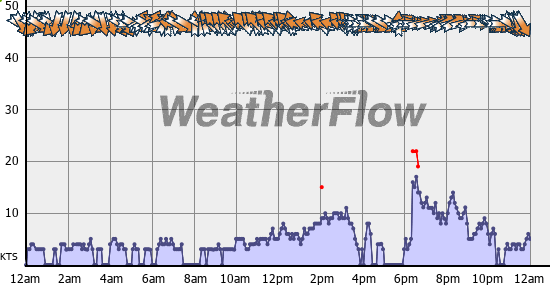 Current Wind Graph