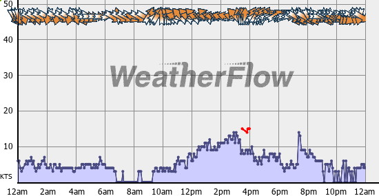 Current Wind Graph