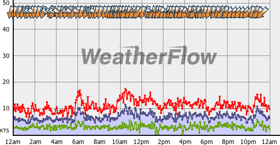 Current Wind Graph