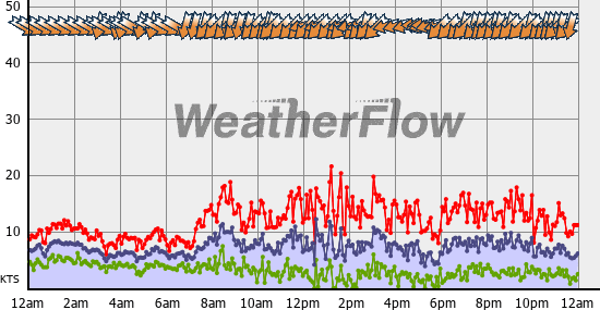Current Wind Graph